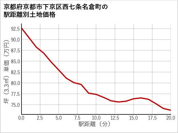 京都府京都市下京区西七条名倉町の徒歩距離別の土地坪単価