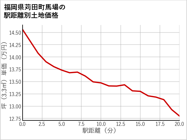福岡県苅田町馬場の徒歩距離別の土地坪単価