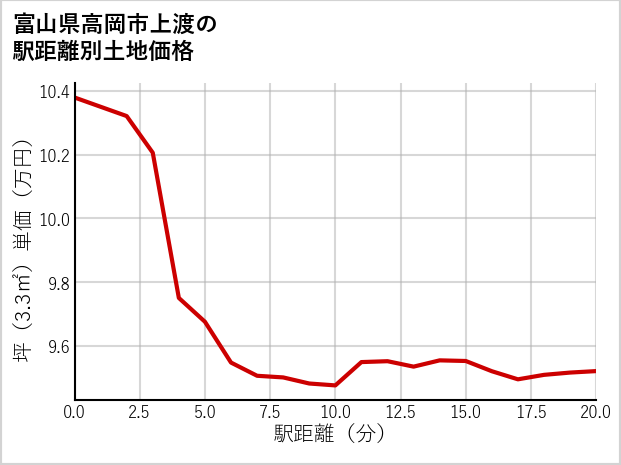 富山県高岡市上渡の徒歩距離別の土地坪単価