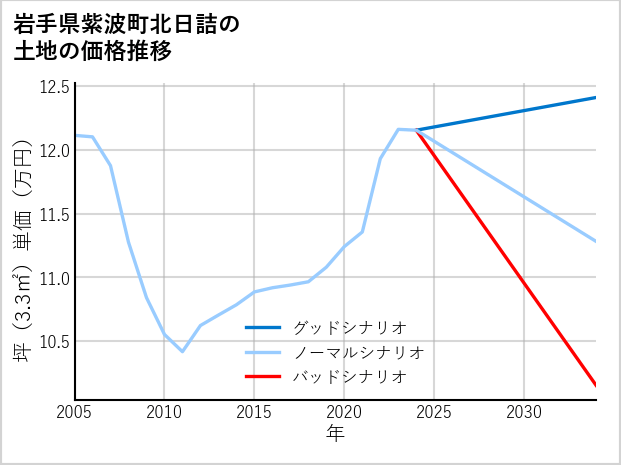 岩手県紫波町北日詰の土地価格推移