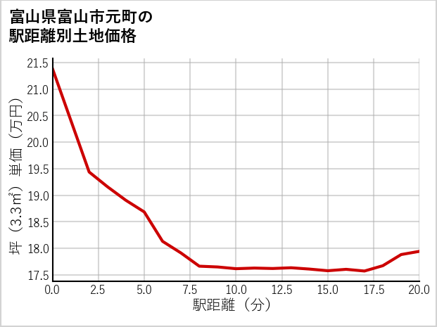富山県富山市元町の徒歩距離別の土地坪単価