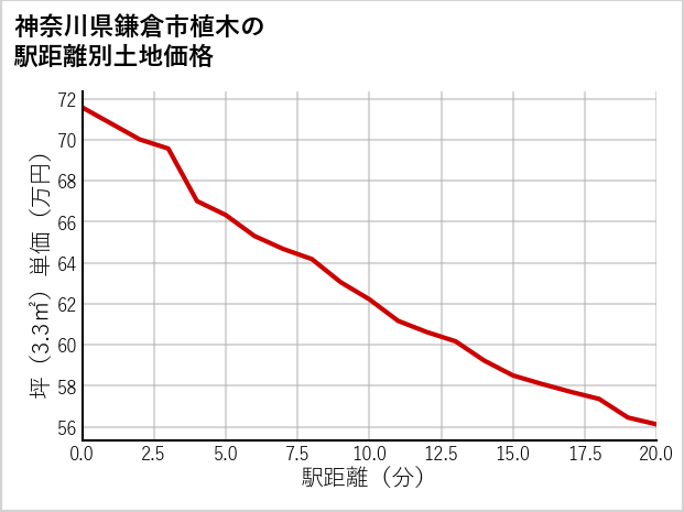 神奈川県鎌倉市植木の徒歩距離別の土地坪単価