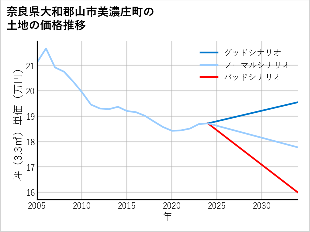 奈良県大和郡山市美濃庄町の土地価格推移