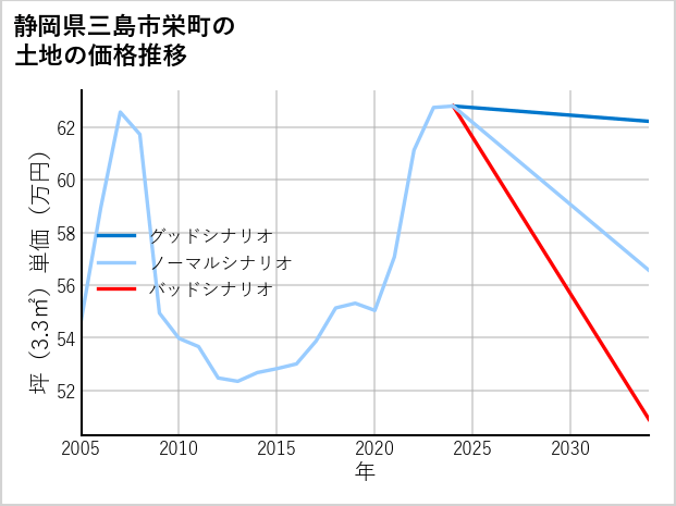 静岡県三島市栄町の土地価格推移