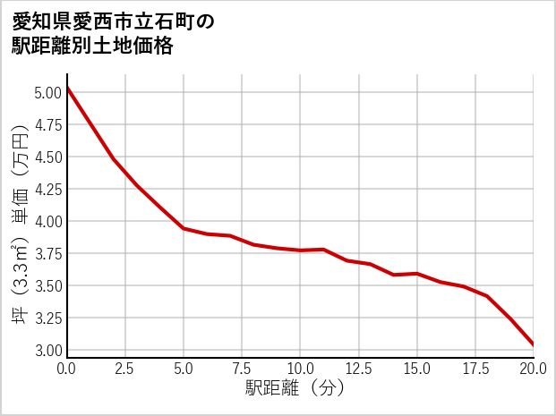 愛知県愛西市立石町の徒歩距離別の土地坪単価