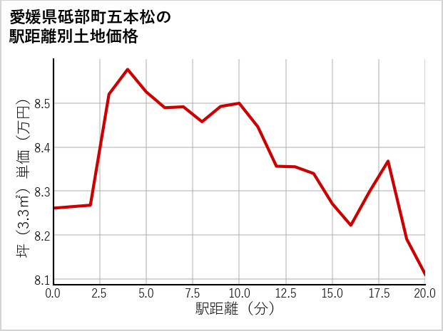 愛媛県砥部町五本松の徒歩距離別の土地坪単価