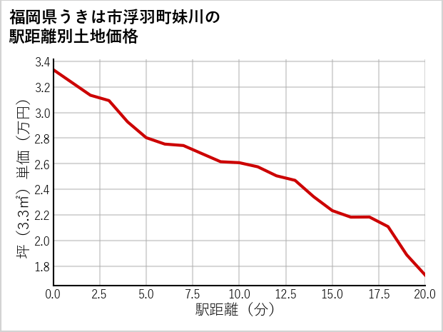 福岡県うきは市浮羽町妹川の徒歩距離別の土地坪単価