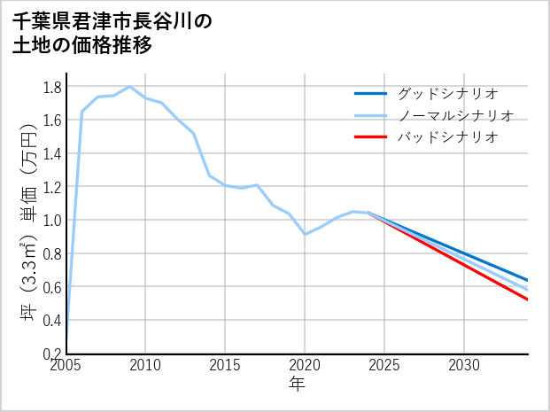 千葉県君津市長谷川の土地価格推移