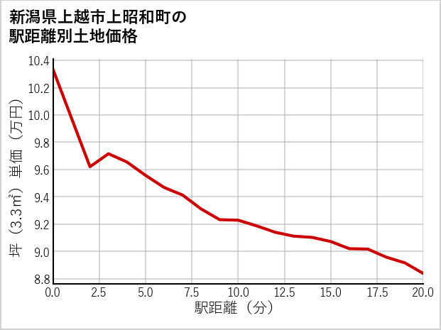 新潟県上越市上昭和町の徒歩距離別の土地坪単価