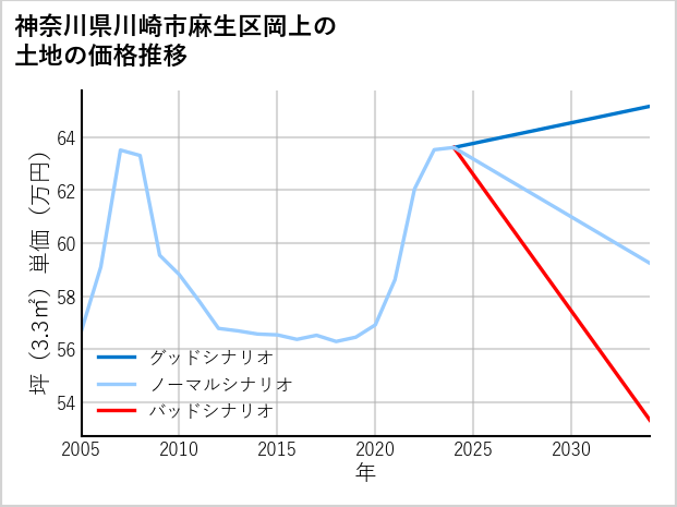 神奈川県川崎市麻生区岡上の土地価格推移