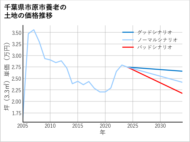 千葉県市原市養老の土地価格推移