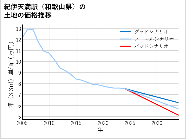紀伊天満駅（和歌山県）の土地価格推移