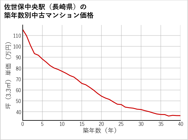 佐世保中央駅（長崎県）の築年数別の中古マンション坪単価