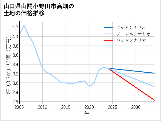 山口県山陽小野田市高畑の土地価格推移