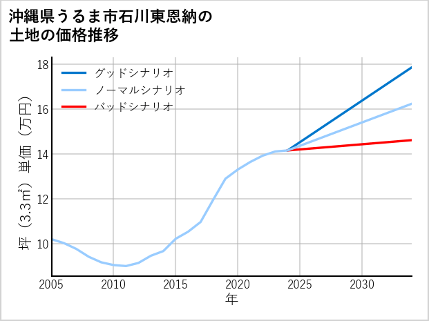 沖縄県うるま市石川東恩納の土地価格推移