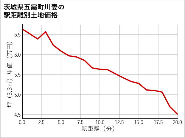 茨城県五霞町川妻の徒歩距離別の土地坪単価