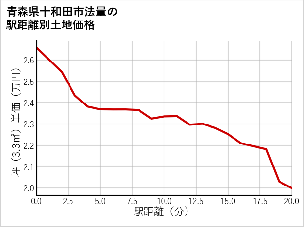 青森県十和田市法量の徒歩距離別の土地坪単価