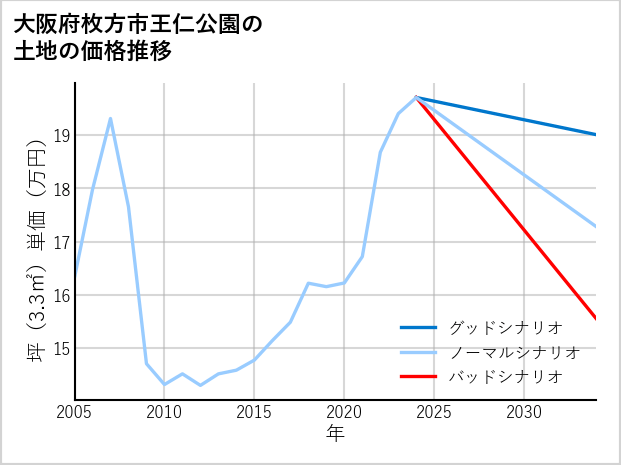 大阪府枚方市王仁公園の土地価格推移