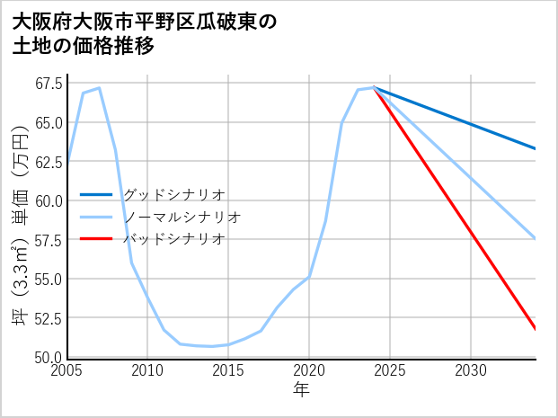 大阪府大阪市平野区瓜破東の土地価格推移