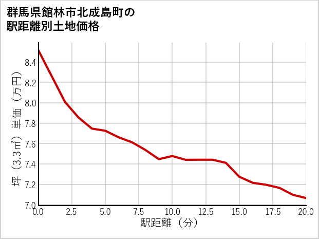群馬県館林市北成島町の徒歩距離別の土地坪単価