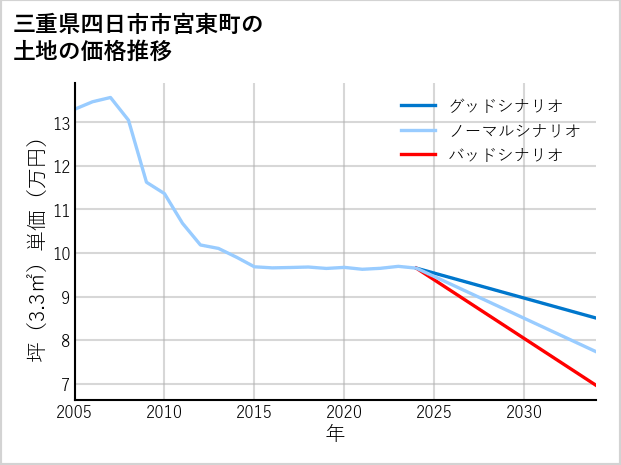 三重県四日市市宮東町の土地価格推移