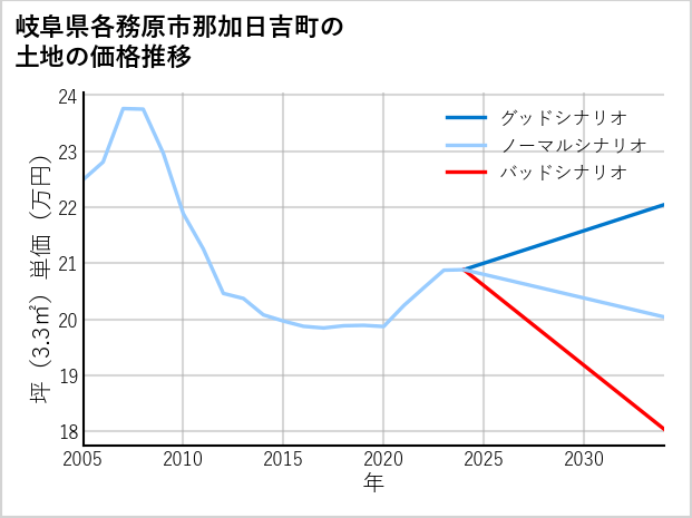 岐阜県各務原市那加日吉町の土地価格推移