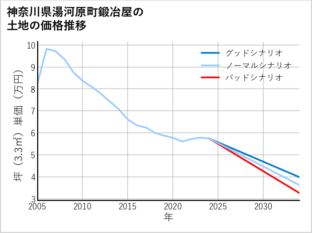 神奈川県湯河原町鍛冶屋の土地価格推移