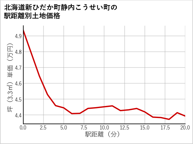 北海道新ひだか町静内こうせい町の徒歩距離別の土地坪単価