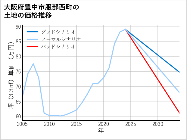 大阪府豊中市服部西町の土地価格推移