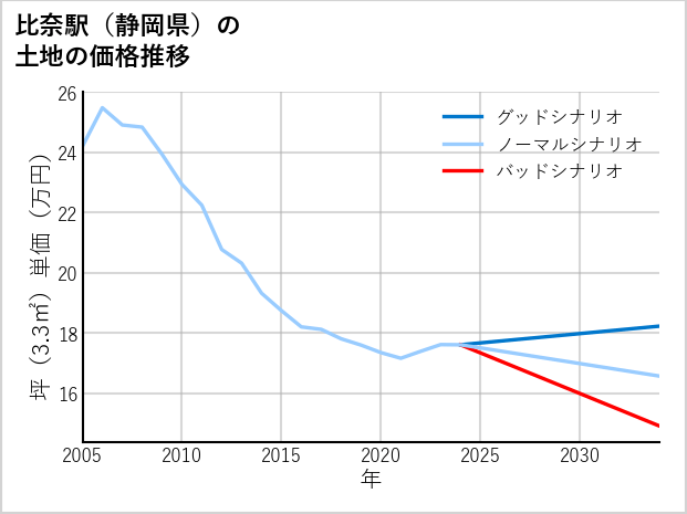 比奈駅（静岡県）の土地価格推移