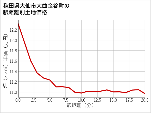 秋田県大仙市大曲金谷町の徒歩距離別の土地坪単価