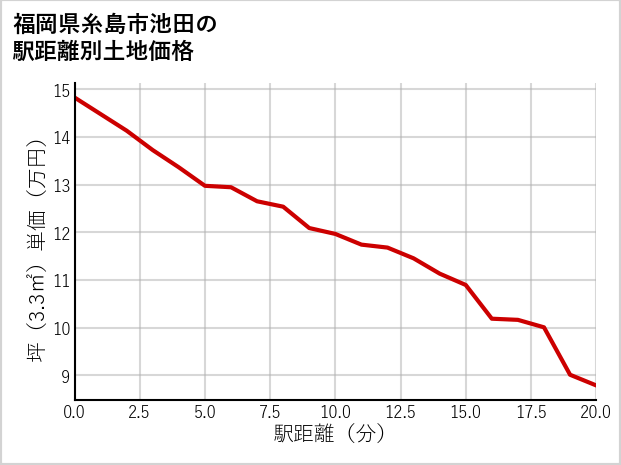 福岡県糸島市池田の徒歩距離別の土地坪単価
