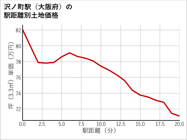 沢ノ町駅（大阪府）の徒歩距離別の土地坪単価
