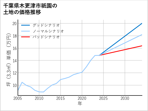 千葉県木更津市祇園の土地価格推移