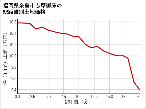 福岡県糸島市志摩御床の徒歩距離別の土地坪単価