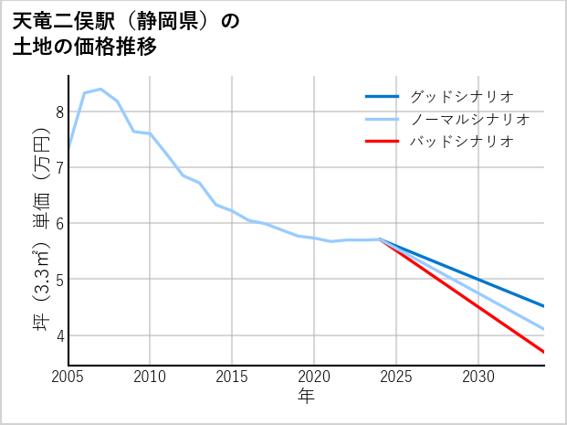 天竜二俣駅（静岡県）の土地価格推移