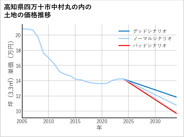 高知県四万十市中村丸の内の土地価格推移