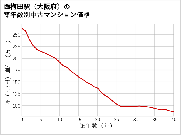 西梅田駅（大阪府）の築年数別の中古マンション坪単価