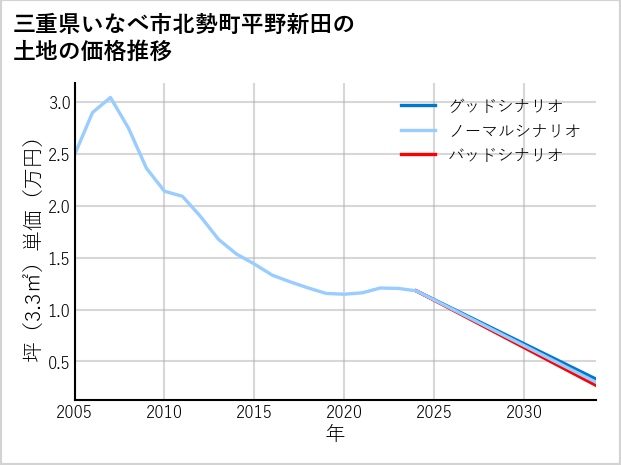 三重県いなべ市北勢町平野新田の土地価格推移