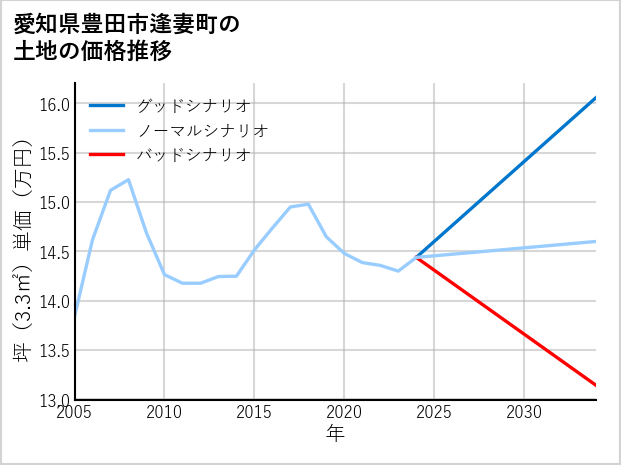 愛知県豊田市逢妻町の土地価格推移