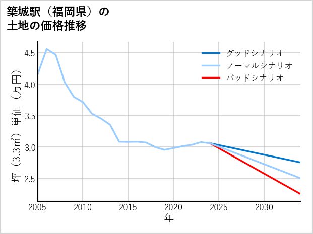 築城駅（福岡県）の土地価格推移