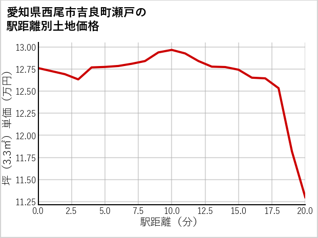 愛知県西尾市吉良町瀬戸の徒歩距離別の土地坪単価