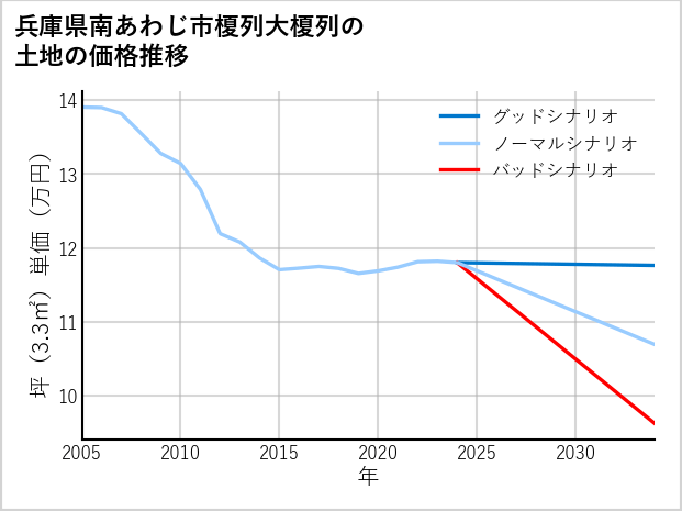 兵庫県南あわじ市榎列大榎列の土地価格推移