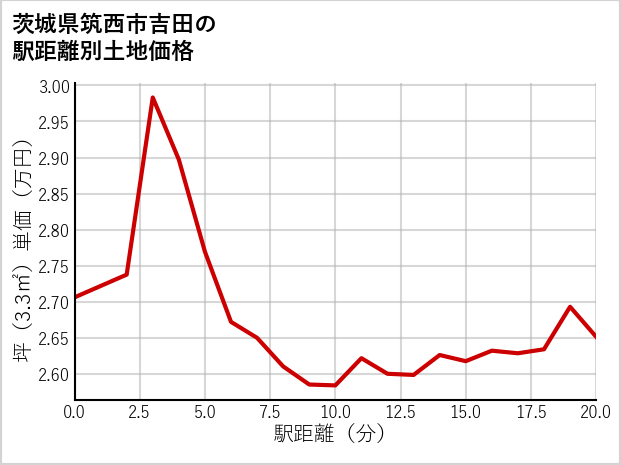 茨城県筑西市吉田の徒歩距離別の土地坪単価