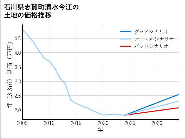 石川県志賀町清水今江の土地価格推移