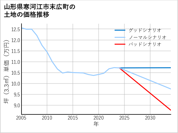 山形県寒河江市末広町の土地価格推移