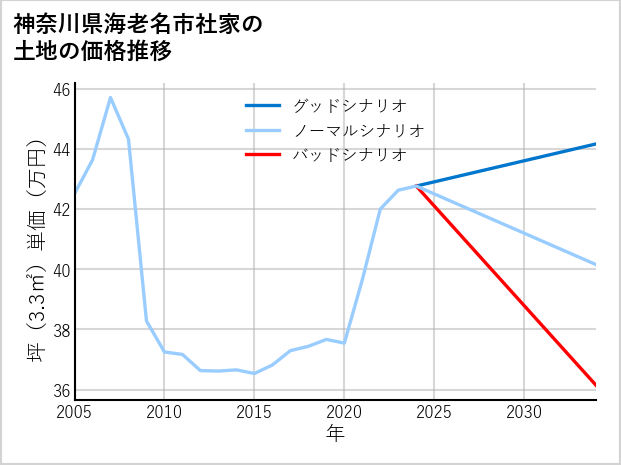 神奈川県海老名市社家の土地価格推移