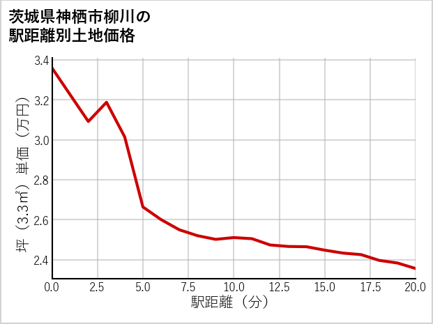 茨城県神栖市柳川の徒歩距離別の土地坪単価