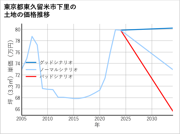 東京都東久留米市下里の土地価格推移