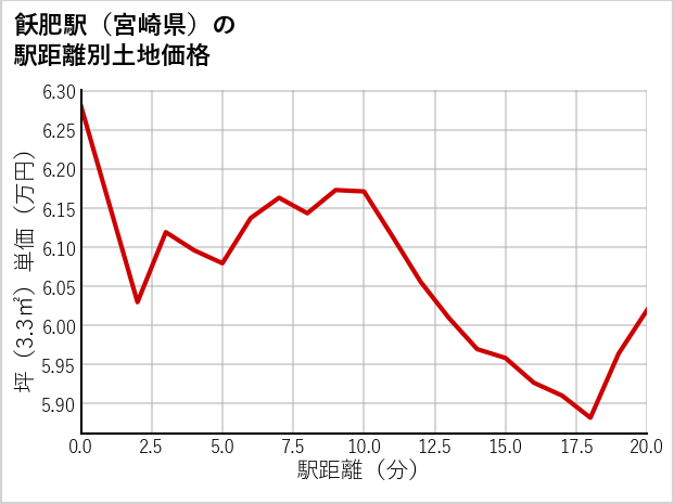 飫肥駅（宮崎県）の徒歩距離別の土地坪単価